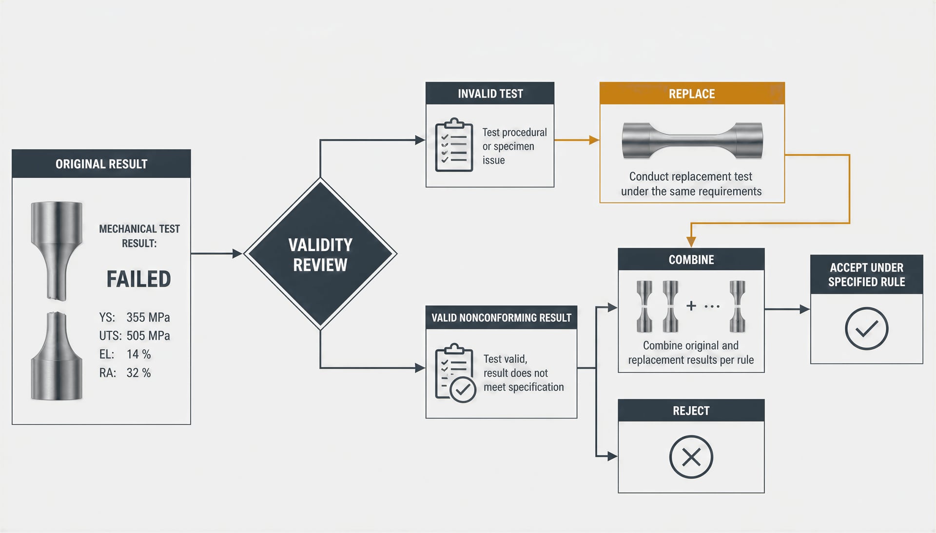 Workflow separating invalid steel tests from valid failures and authorized retests