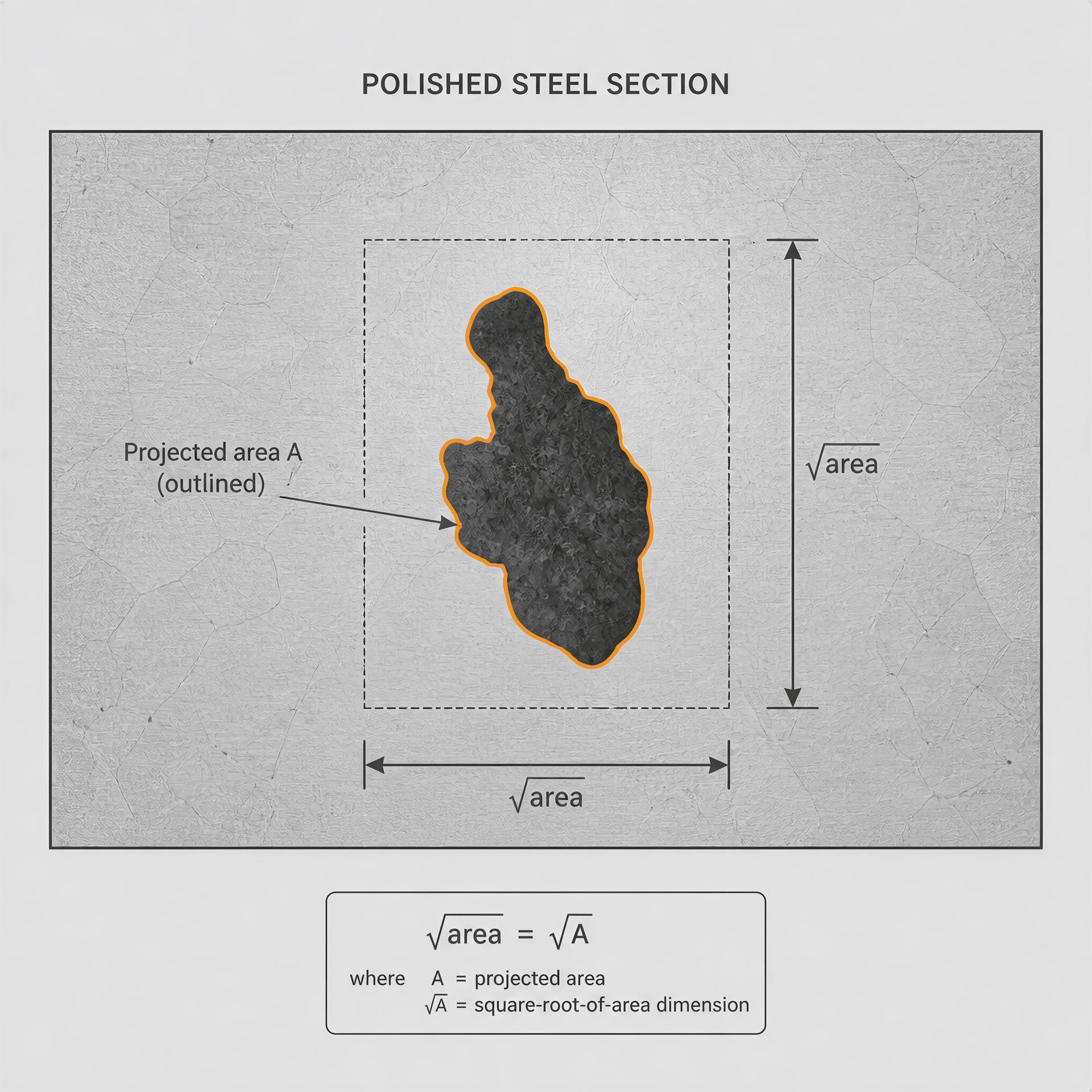 Measurement diagram showing a projected inclusion area and its √area size parameter.