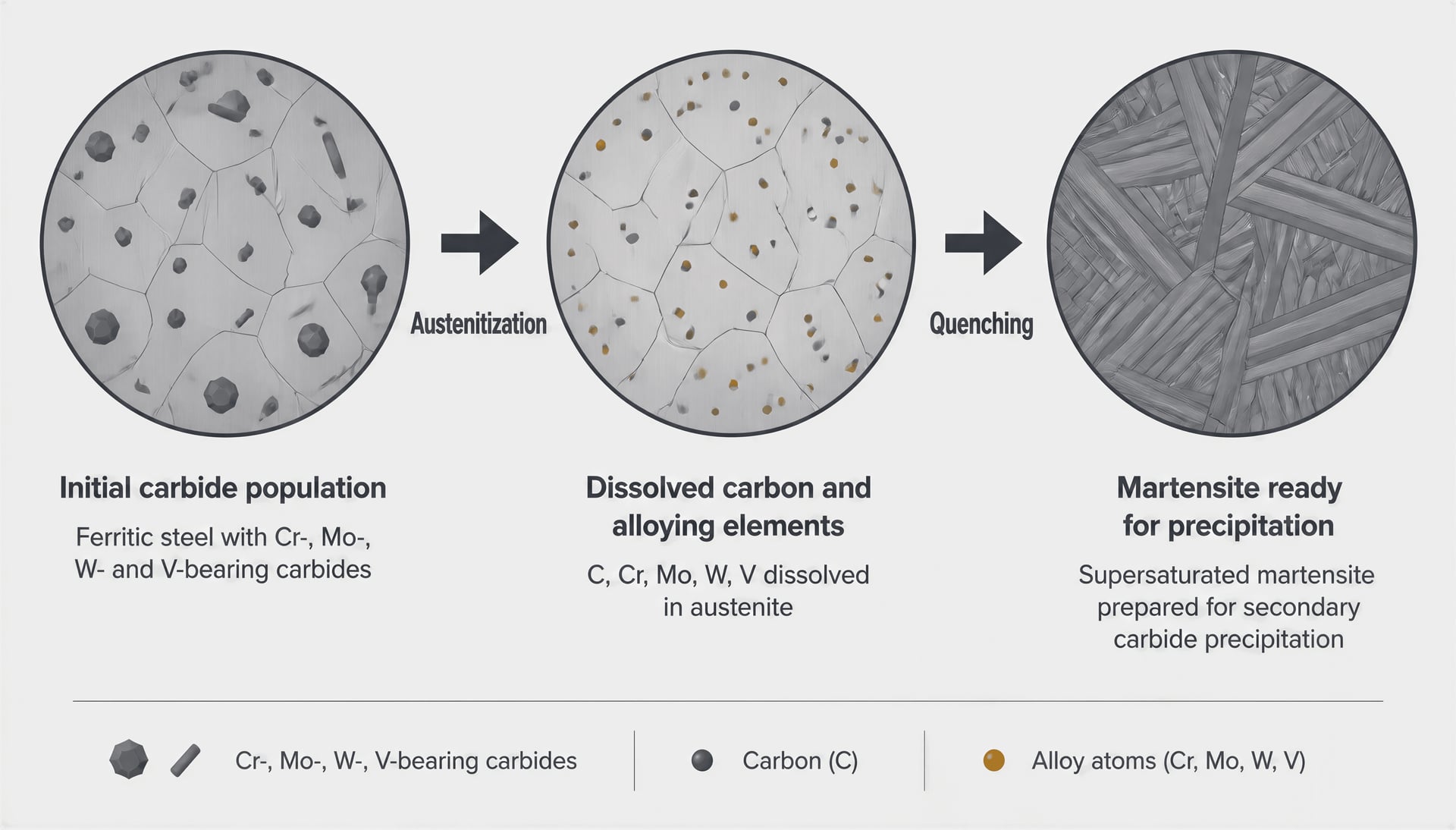 Schematic showing carbide dissolution during austenitization before quenching and secondary precipitation.