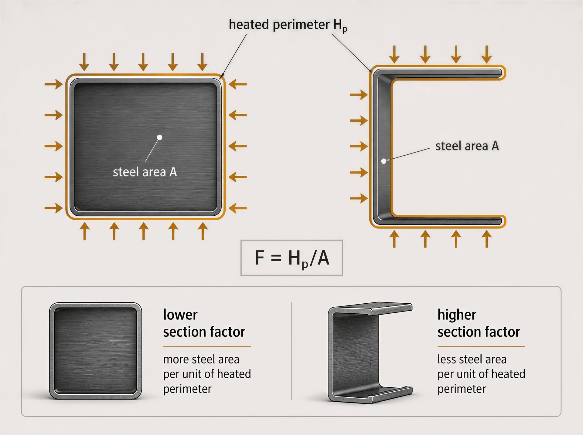 Fire-exposure schematic comparing heated perimeter and steel area for two sections