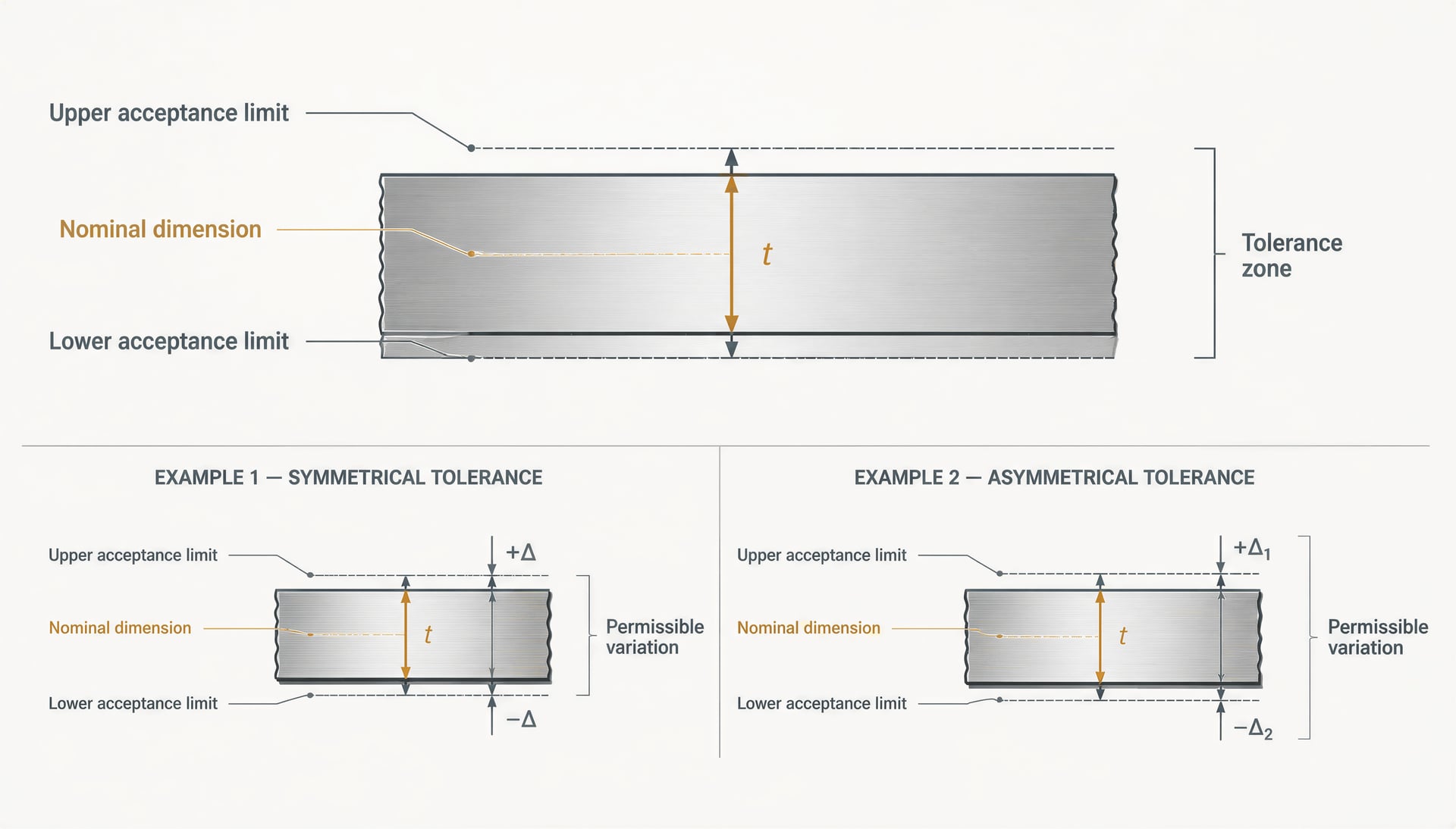Diagram distinguishing nominal dimension, tolerance zone, and acceptance limits
