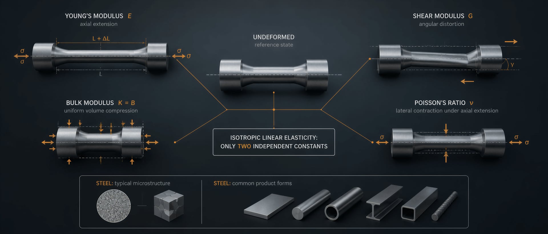Steel Elastic Constants and Modulus Relationships — Calculated Values article, steel wiki