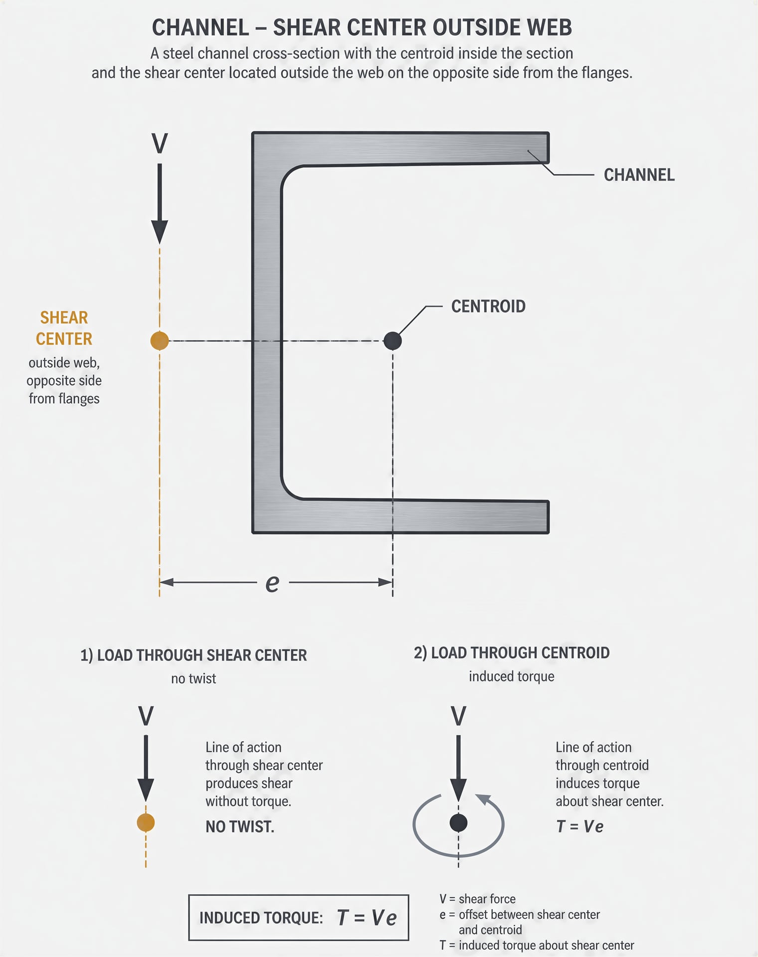 Steel channel showing the centroid, external shear center, and torsional offset from an eccentric shear load.