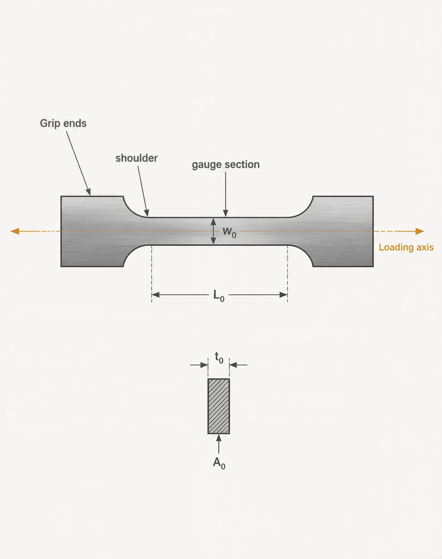Labelled flat tensile specimen with gauge dimensions and loading axis.