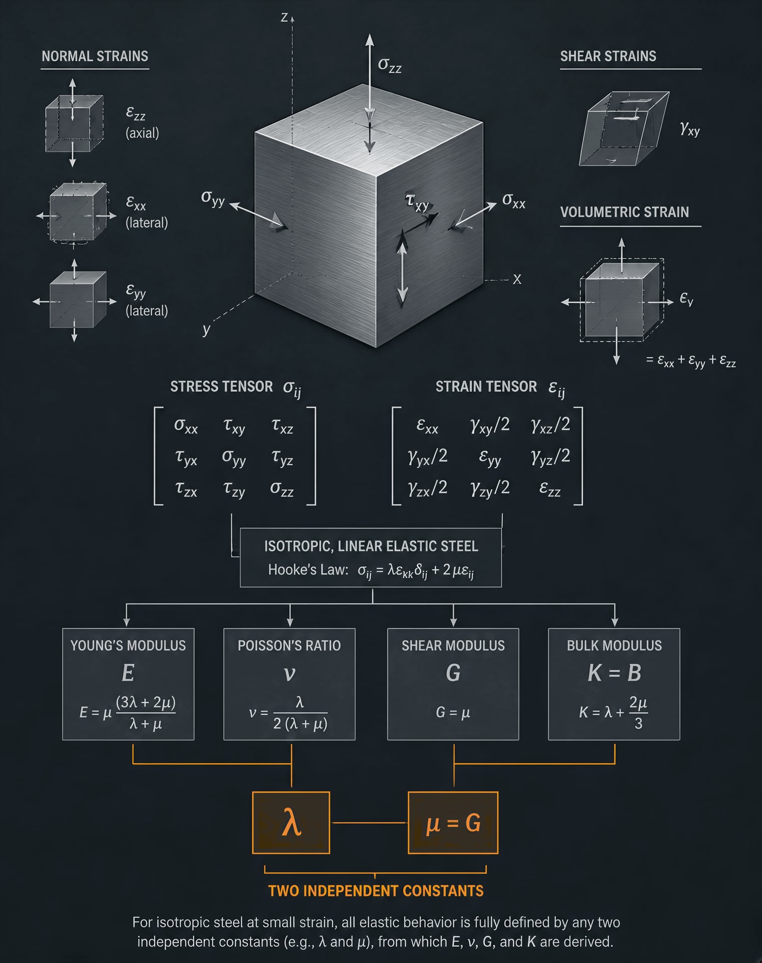Diagram showing isotropic elasticity reduced to two independent constants.