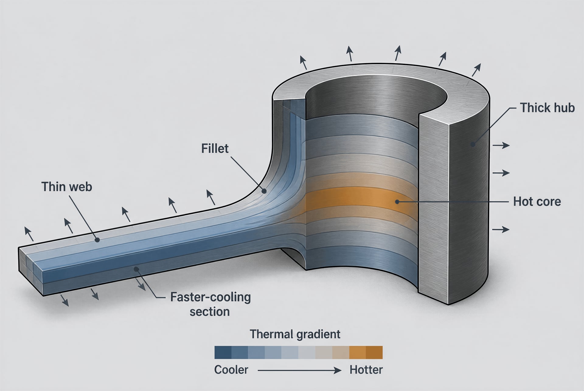 Diagram of a steel hub and web showing different cooling rates at a thick-to-thin transition