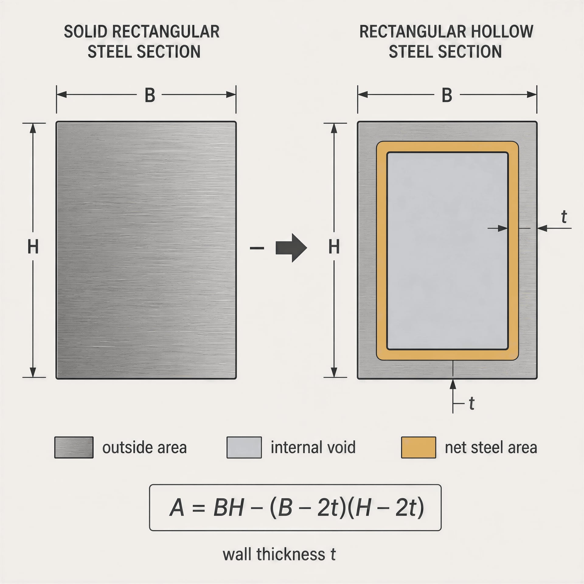 Solid and hollow rectangular steel sections with the internal void identified