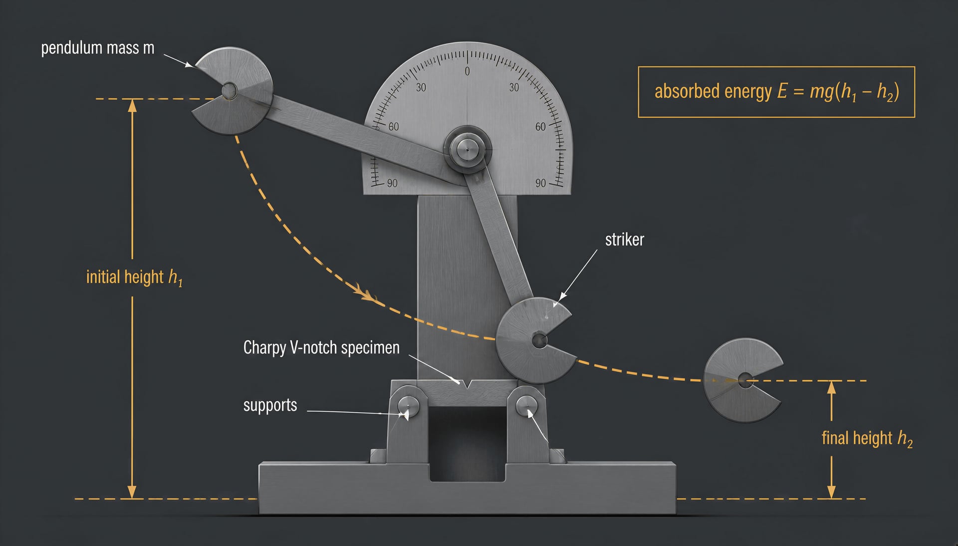 Schematic of a Charpy pendulum striking a simply supported notched specimen
