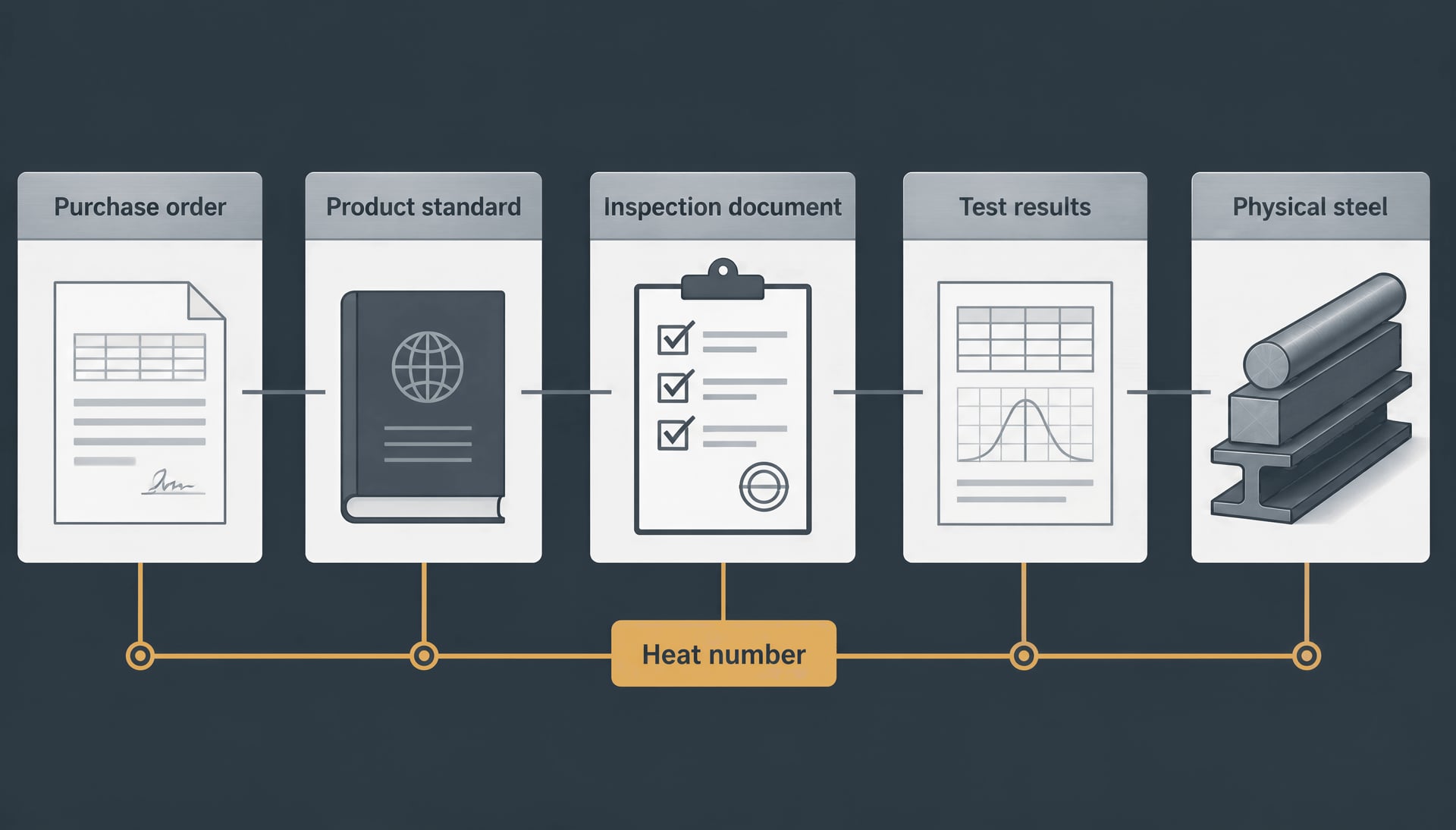 A schematic showing how an order and standard connect test results to physical steel