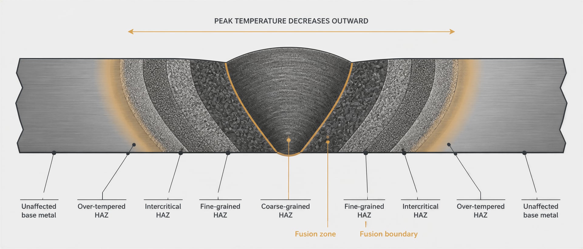 Steel Weld Heat-Affected Zone Metallurgy — Heat Treatment article, steel wiki