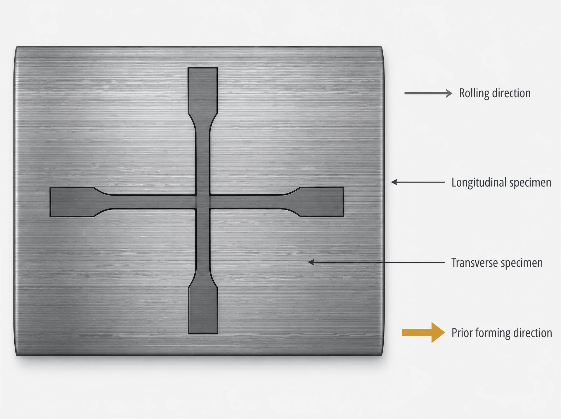 A steel plate diagram shows longitudinal and transverse specimen directions relative to rolling.