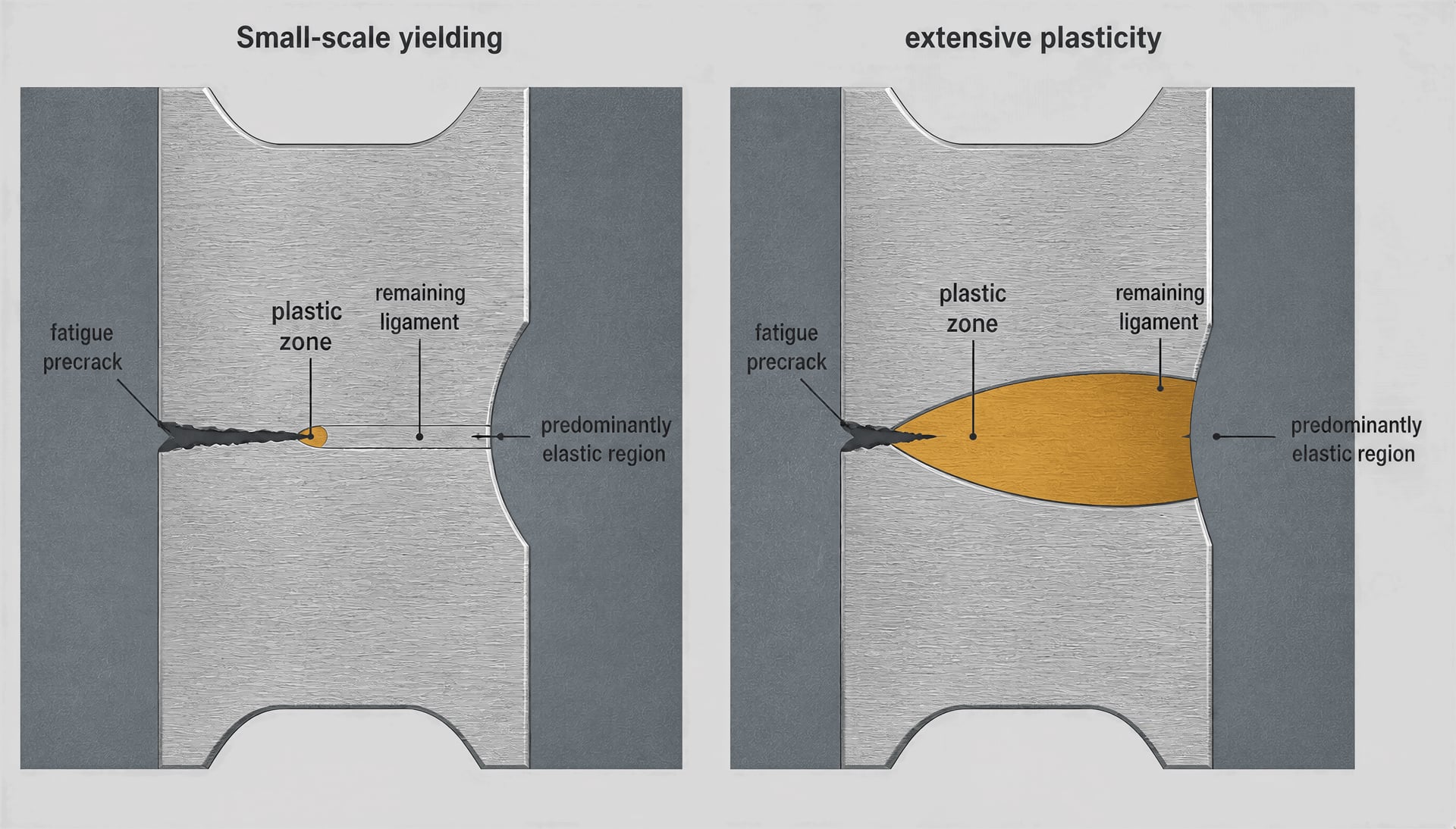 Schematic comparing a small crack-tip plastic zone with extensive plasticity in steel