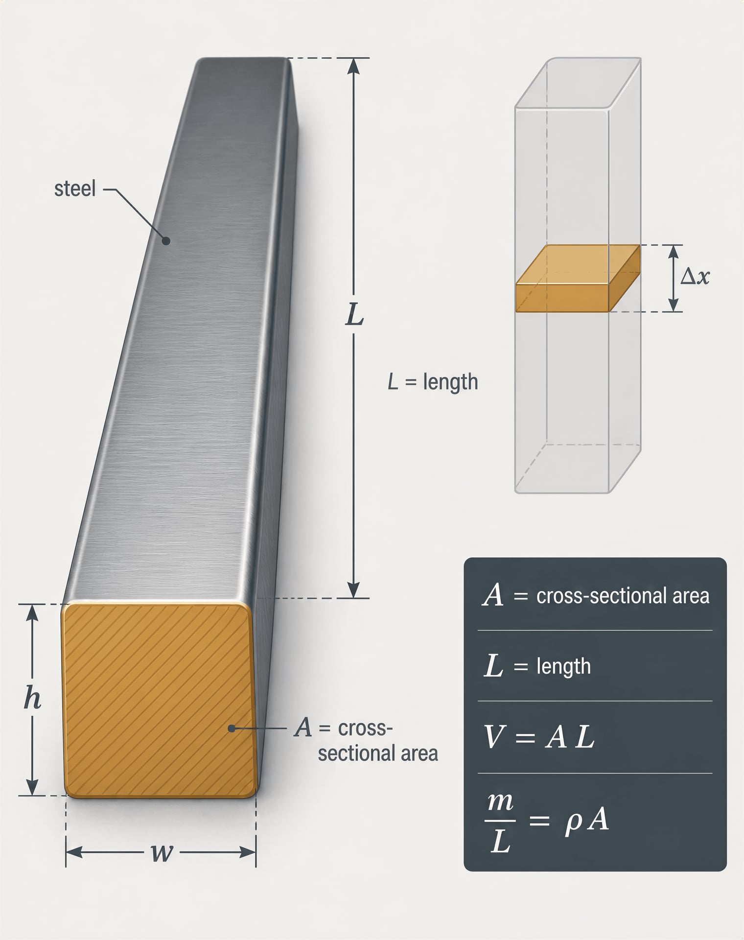 Diagram of a steel bar relating area, length, volume, and mass per metre
