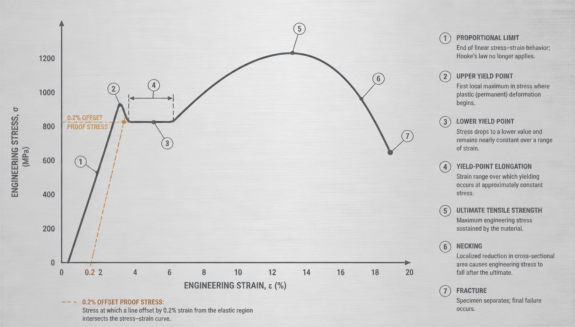 Annotated engineering stress–strain curve showing yield, proof stress, necking, and fracture.