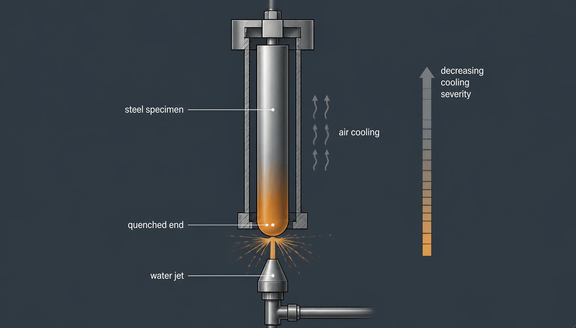 Schematic showing a water jet cooling one end of a vertical Jominy specimen