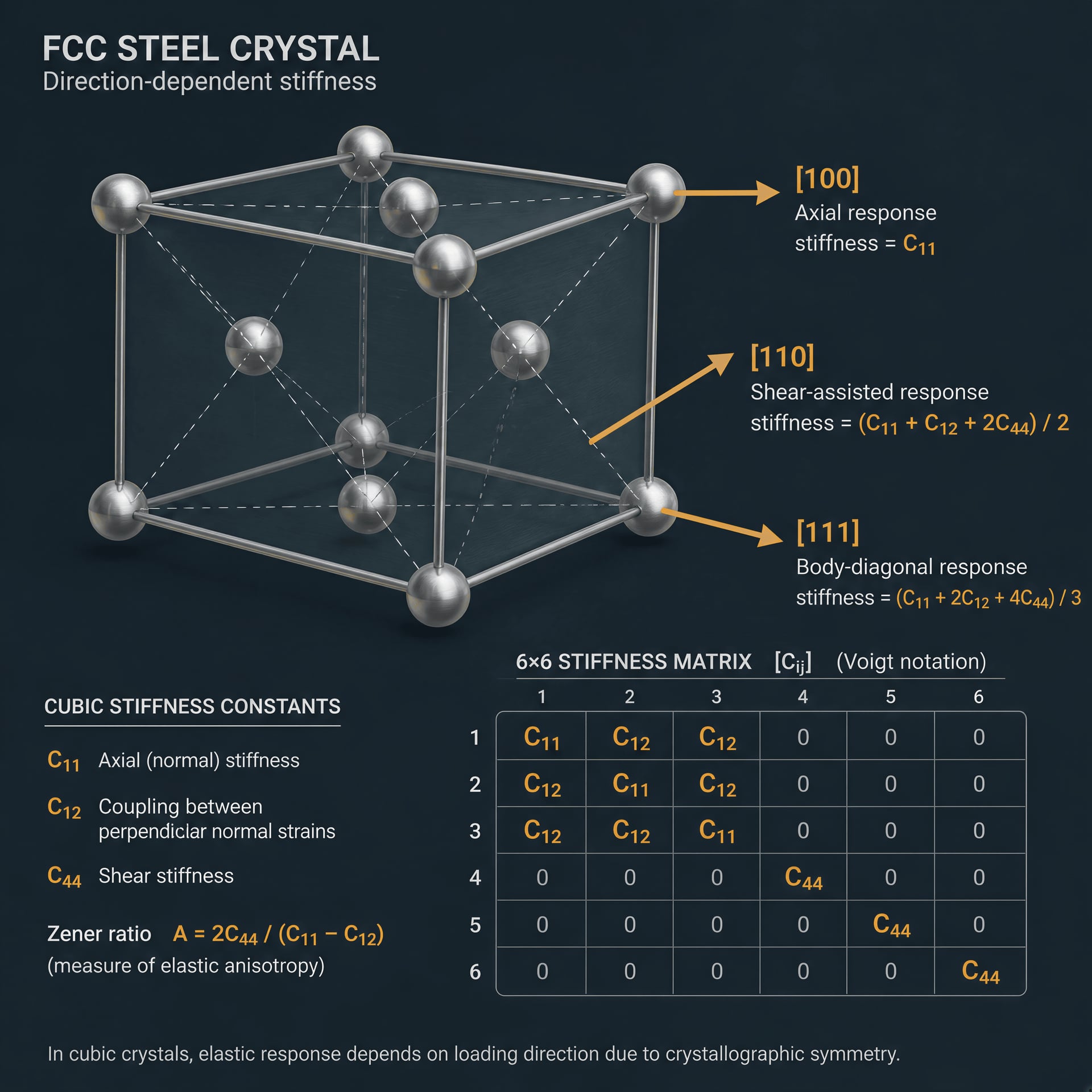 Cubic steel crystal schematic showing directional stiffness and C11, C12, and C44.