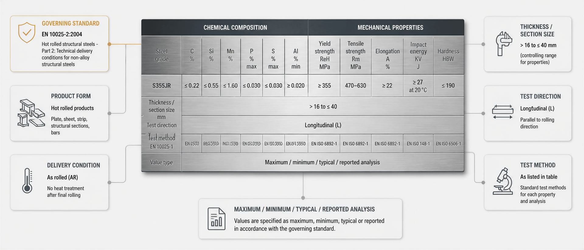 How to Read Steel Chemical Composition and Mechanical Property Tables — Reading a Datasheet article, steel wiki