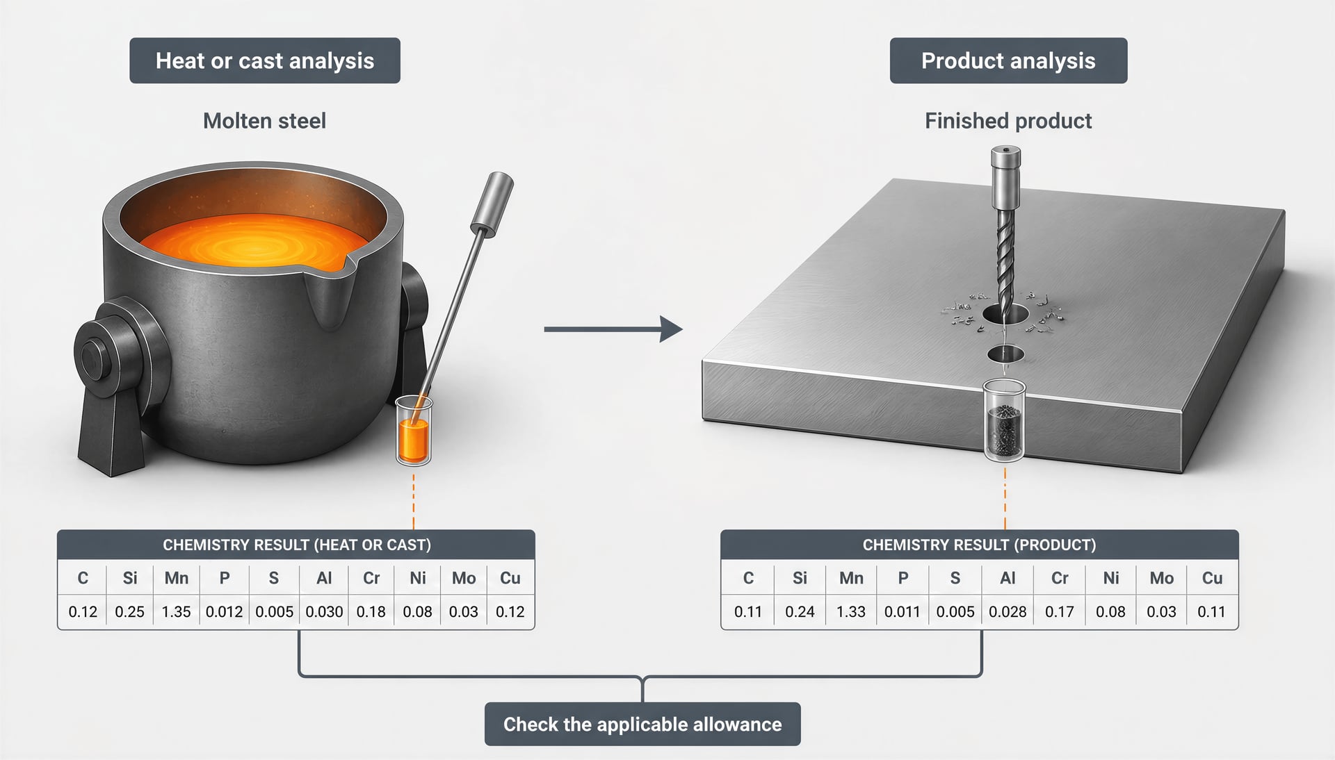 A schematic contrasts chemistry sampled from molten steel with chemistry sampled from finished plate.