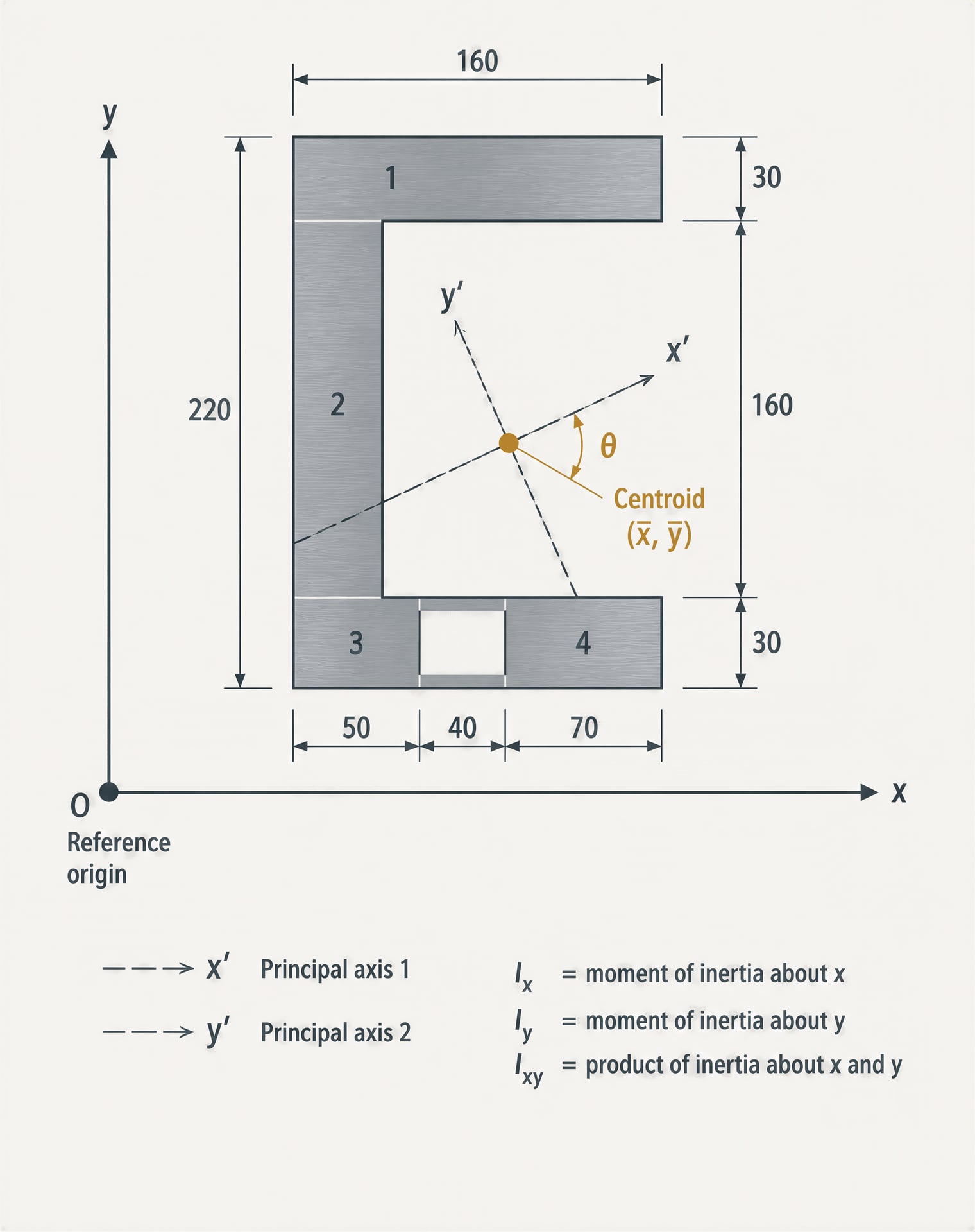 Channel section with component areas, displaced centroid, reference axes, and rotated principal axes.