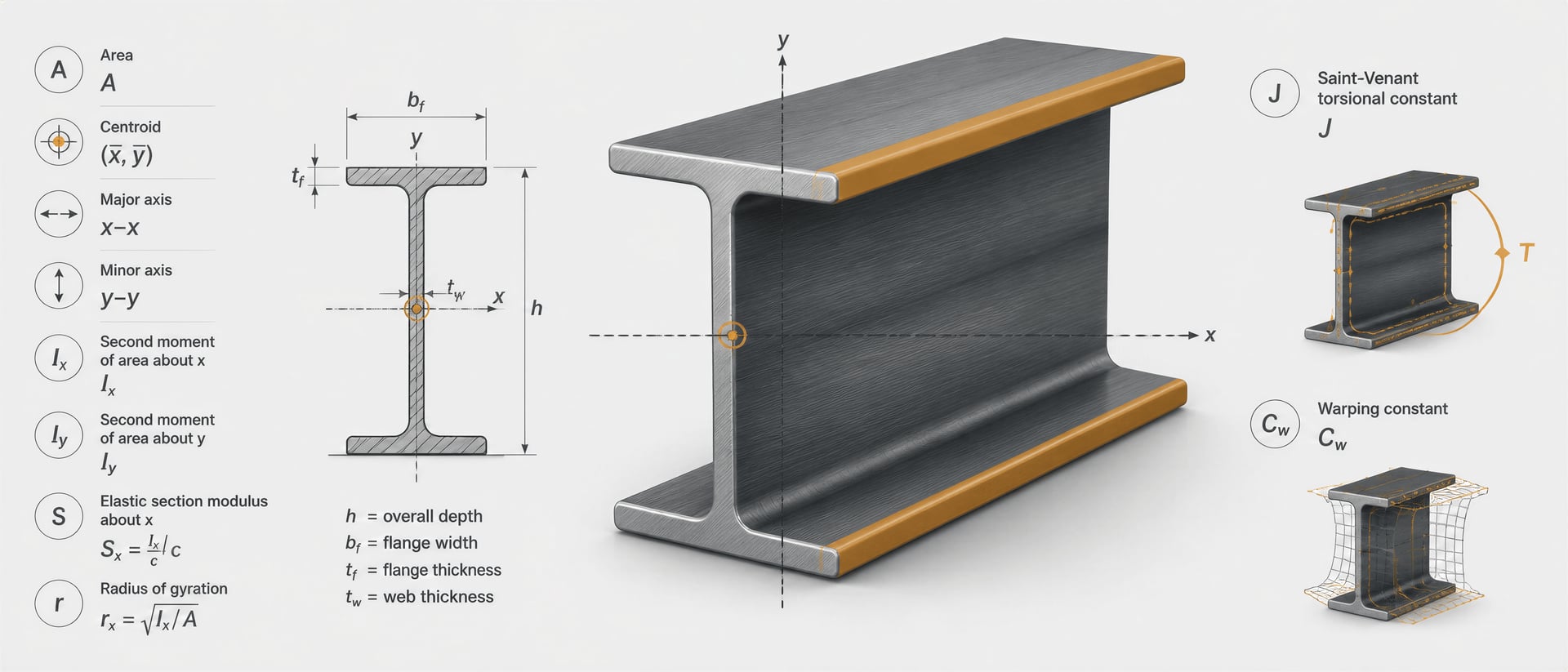 Steel Section Property Calculations: Areas, Inertia, Moduli, and Torsion — Calculated Values article, steel wiki