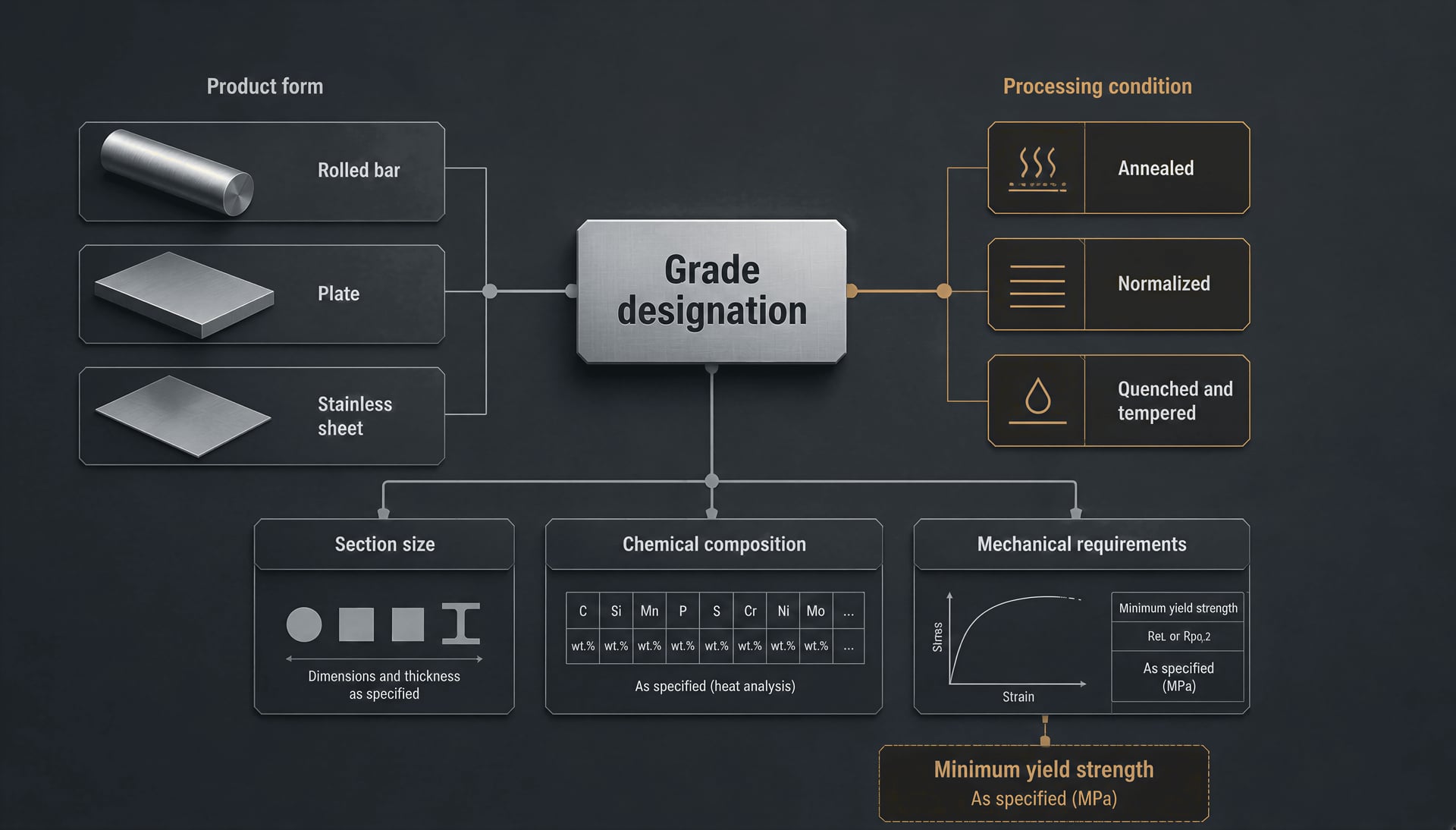 Schematic showing a steel grade row linked to product form, processing condition, section size, chemistry, and mechanical requirements.