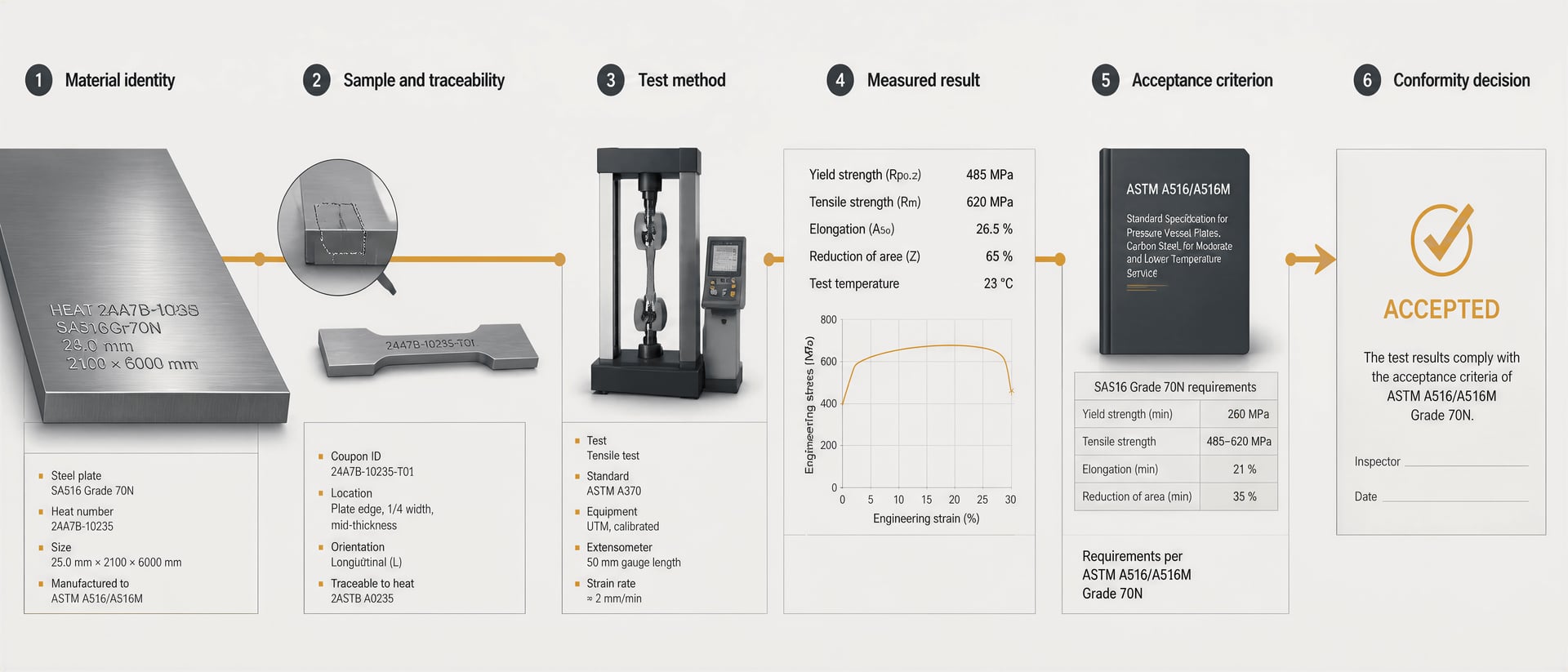 Steel Test Methods and Acceptance Criteria — Reading a Datasheet article, steel wiki