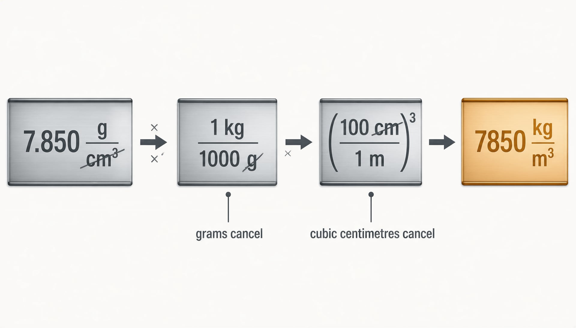 Unit-conversion diagram from 7.850 grams per cubic centimetre to 7850 kilograms per cubic metre