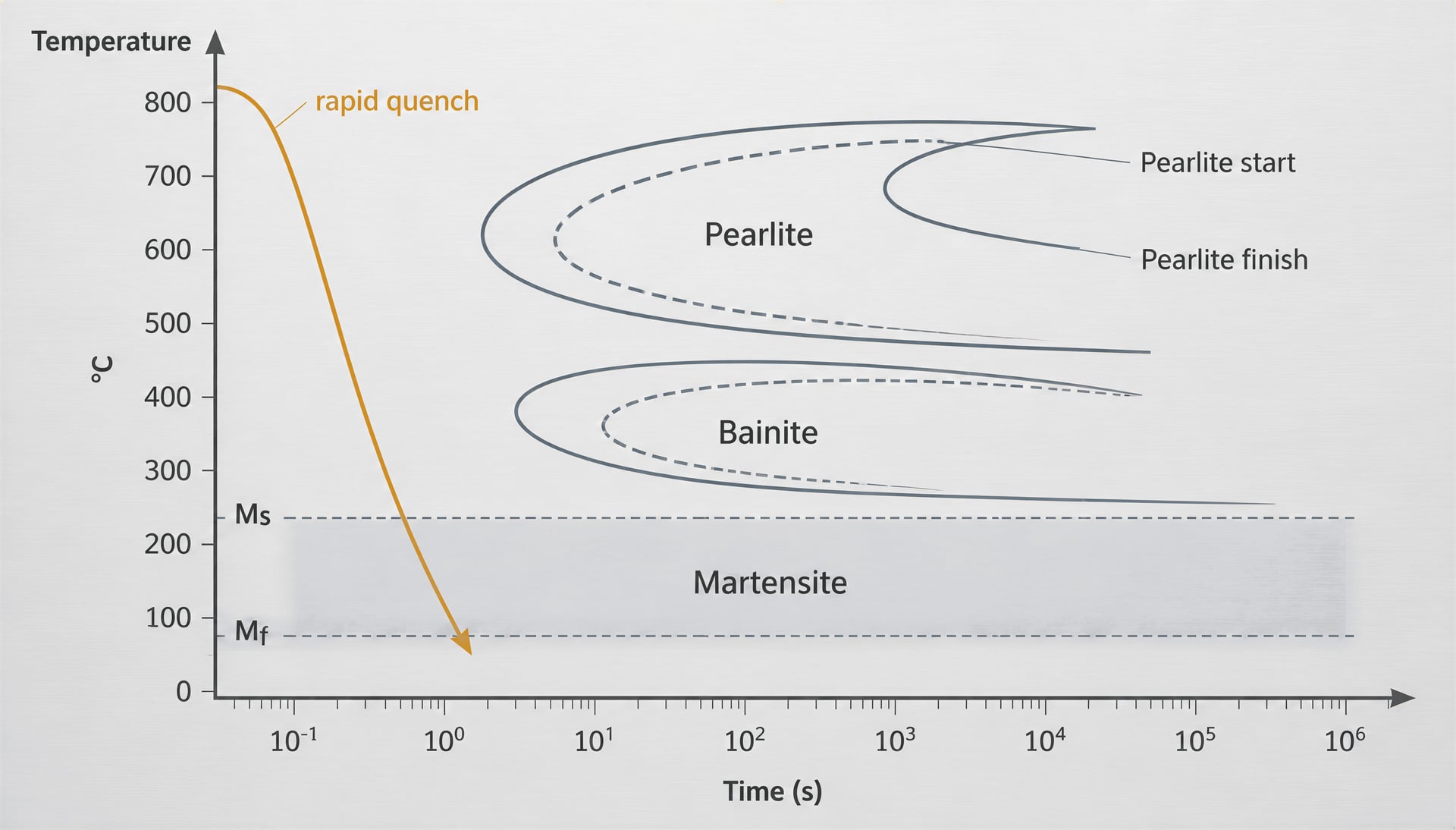 TTT diagram with pearlite, bainite, and martensite regions