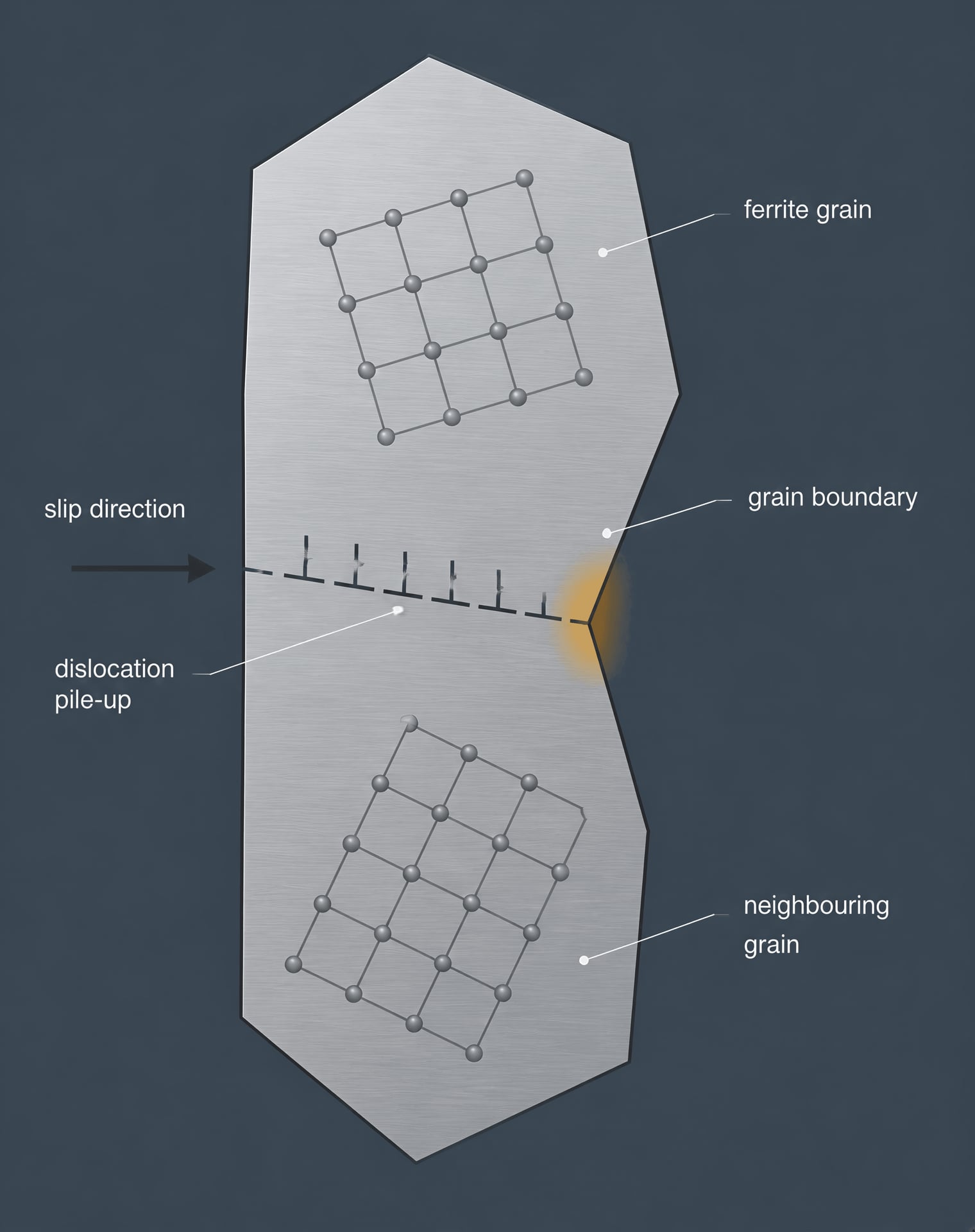 Diagram of dislocations piling up at a boundary between differently oriented ferrite grains.