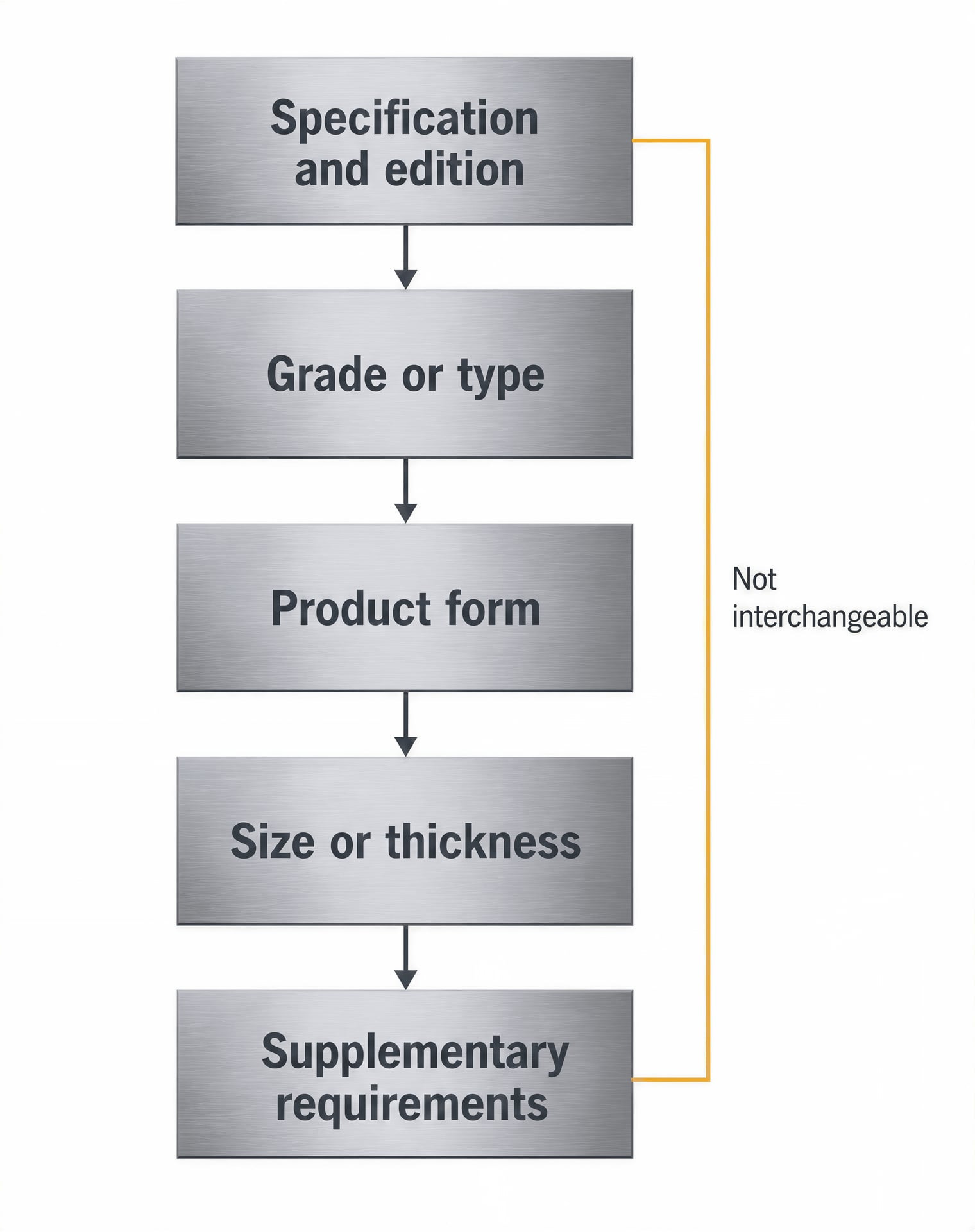A hierarchy diagram showing the separate fields that define steel identity.