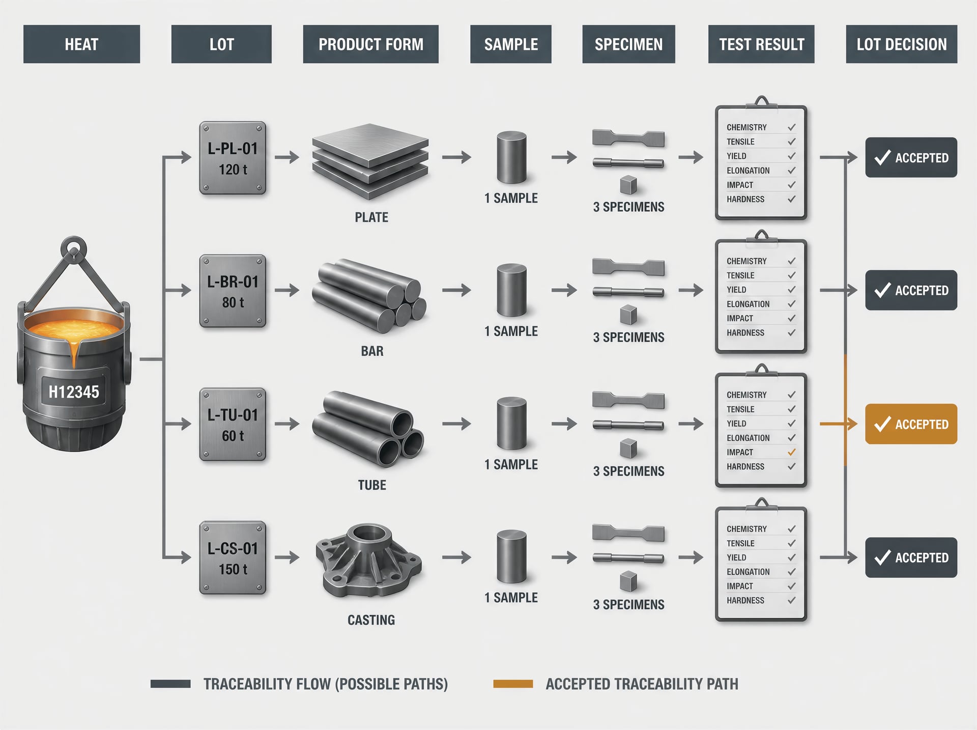 Diagram linking a steel heat to lots, specimens, test results, and acceptance