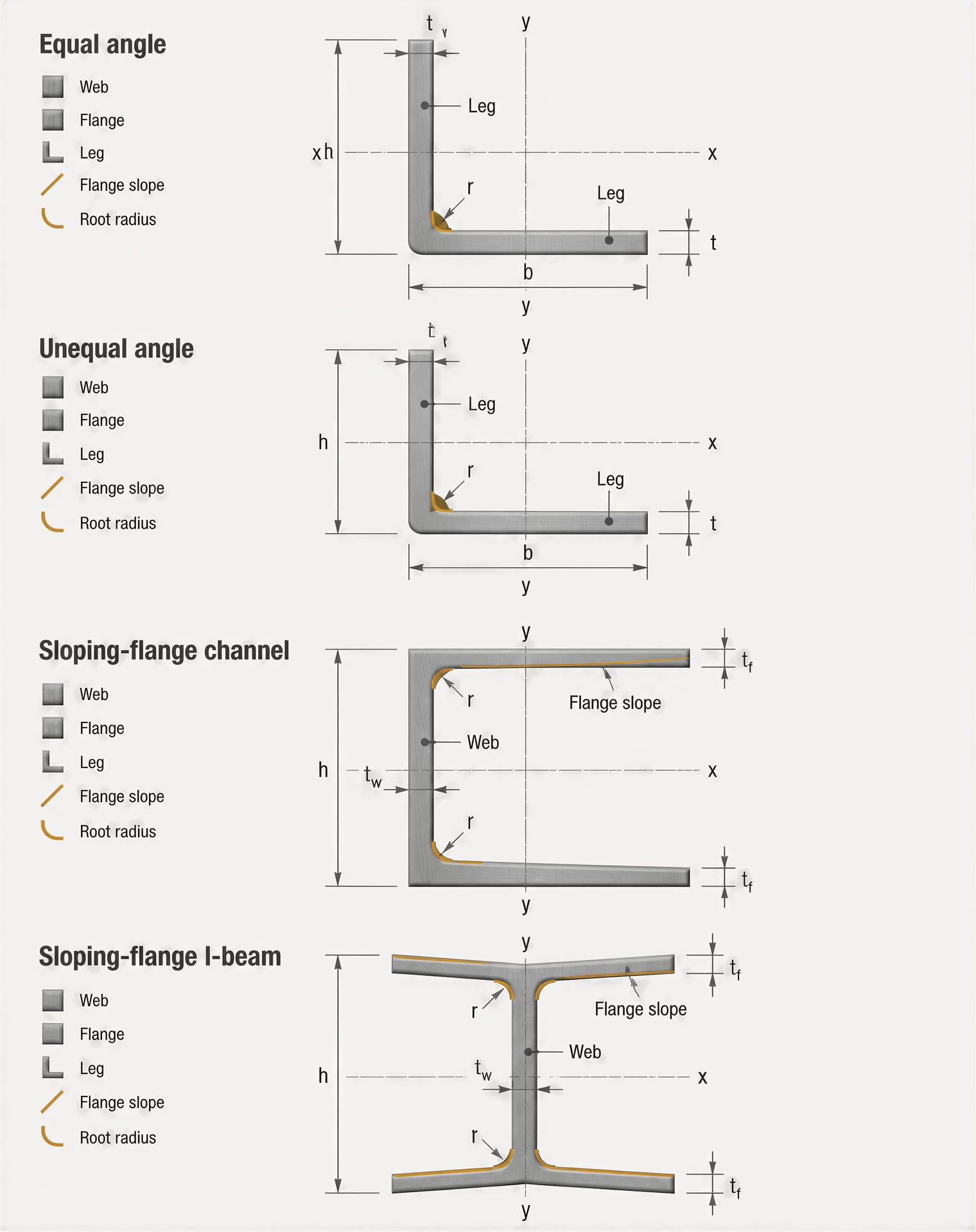 Schematic of four rolled steel section profiles and their inspected features